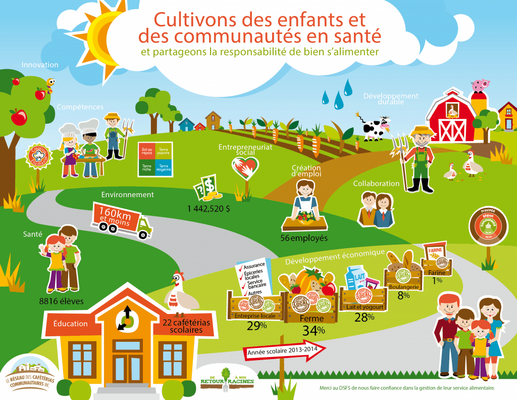 Réseau des cafétérias communautaires